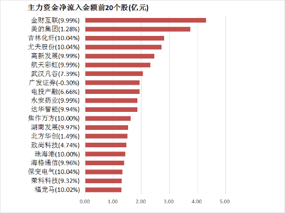 两市主力资金净流出超120亿元 房地产等行业实现净流入  第4张