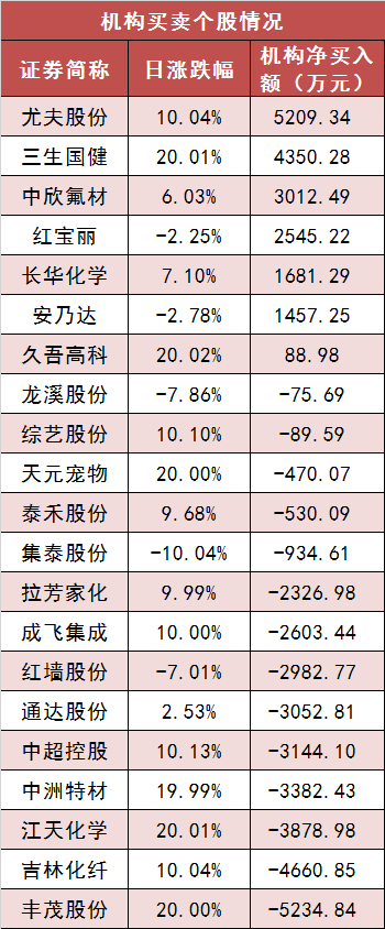 两市主力资金净流出超120亿元 房地产等行业实现净流入  第5张