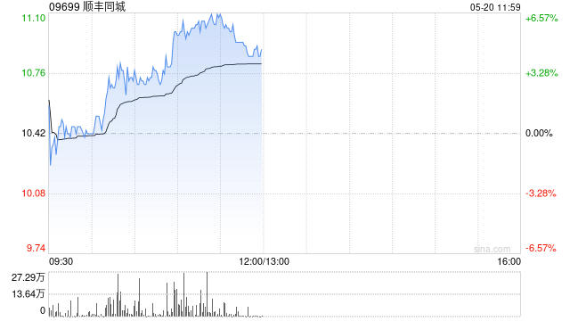 顺丰同城午前涨逾5% 中金维持“跑赢行业”评级  第1张
