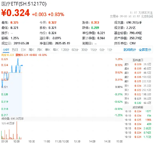 CXO集体反弹，泰格医药领涨6%！医疗ETF（512170）盘中涨逾1%，机构：行业景气度有望稳步复苏  第1张