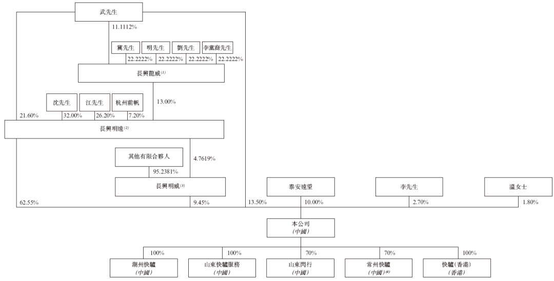 快驴科技，来自山东泰安，递交IPO招股书，拟赴香港上市  第7张
