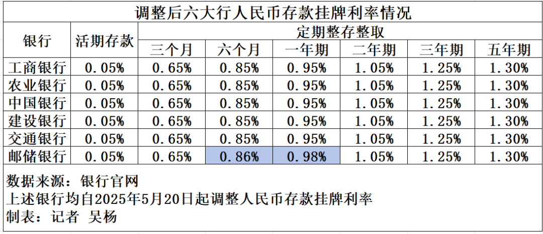六大行下调存款利率，低风险资管产品或迎增量资金  第1张