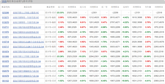 前海开源曲扬旗下基金忙活4年收益负46.8%，一拖多现象严重，基民盼监管严格执行新规  第2张