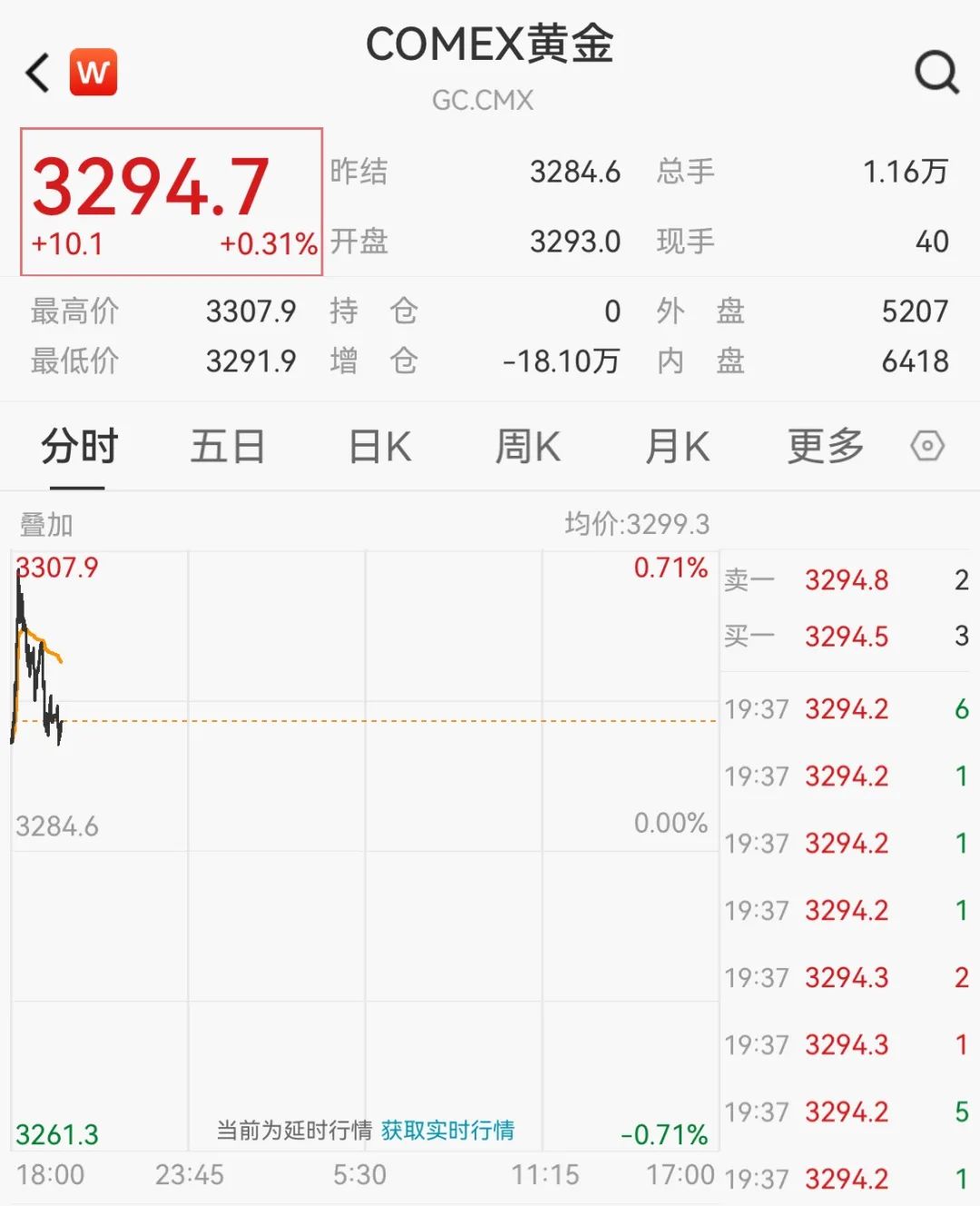 金价，突然大涨！  第4张
