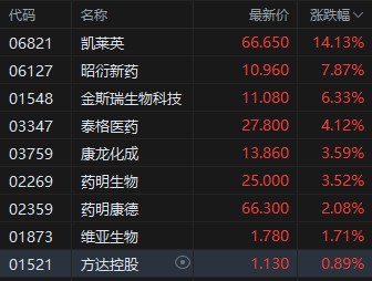 机构称行业底部基本企稳 港股CXO概念股全线上行 凯莱茵涨超14%  第2张