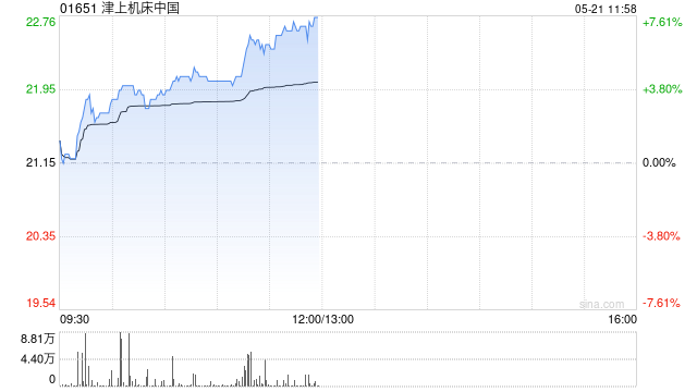 津上机床中国午前涨超7% 预计全年纯利同比增长60%  第1张
