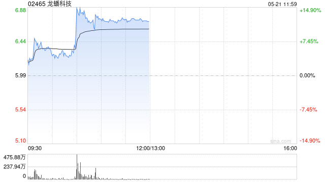 龙蟠科技午前涨超12% 预计印尼锂源二期项目年底建成  第1张
