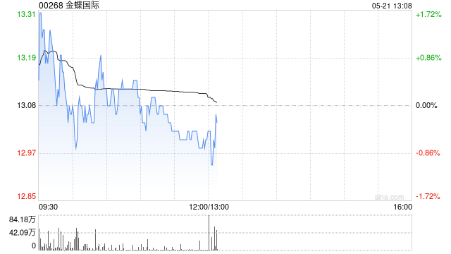 中金：维持金蝶国际跑赢行业评级 目标价17港元  第1张