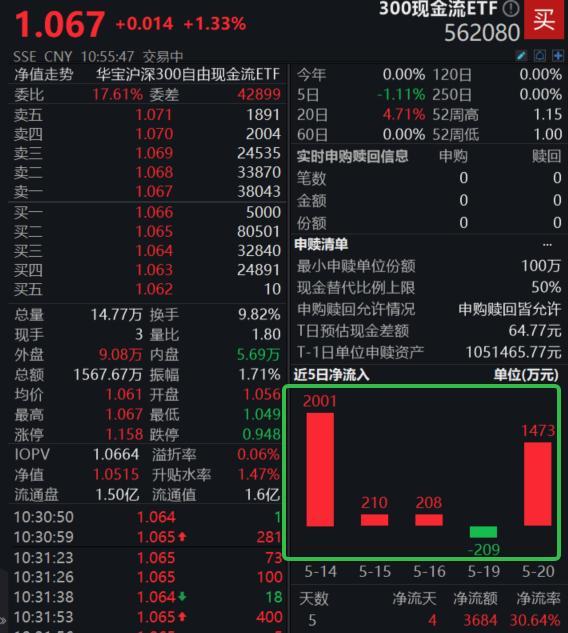 资金疯涌，300现金流ETF“吸金”3684万元！盘中一度涨超1.33%  第2张