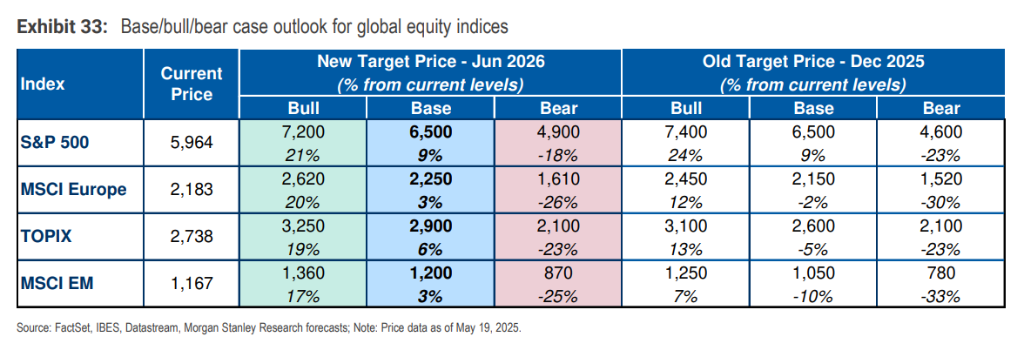 大摩中期策略：下半年美元继续跌，但超配美国股债，择时是关键  第1张