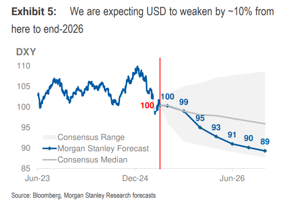 大摩中期策略：下半年美元继续跌，但超配美国股债，择时是关键  第2张