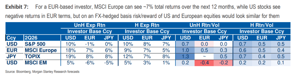 大摩中期策略：下半年美元继续跌，但超配美国股债，择时是关键  第3张