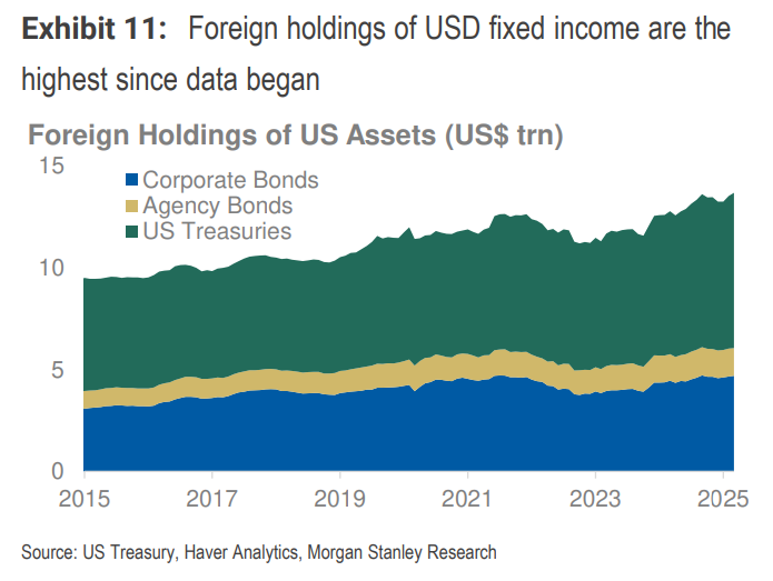 大摩中期策略：下半年美元继续跌，但超配美国股债，择时是关键  第5张