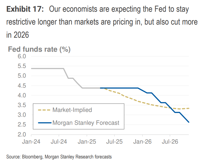 大摩中期策略：下半年美元继续跌，但超配美国股债，择时是关键  第6张