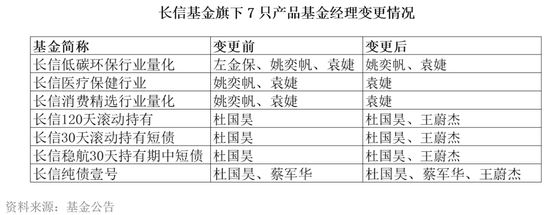 因绩差遭解聘？长信基金扎堆变更基金经理  第2张