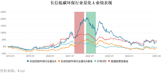 因绩差遭解聘？长信基金扎堆变更基金经理  第4张