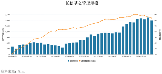因绩差遭解聘？长信基金扎堆变更基金经理  第6张