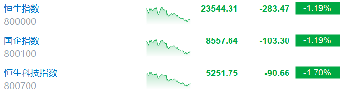 港股收评：恒科指跌1.7%，科网股、药品股走弱 黄金股强势！小鹏汽车涨超5%，小米集团跌2.25%，联想集团跌5%  第1张