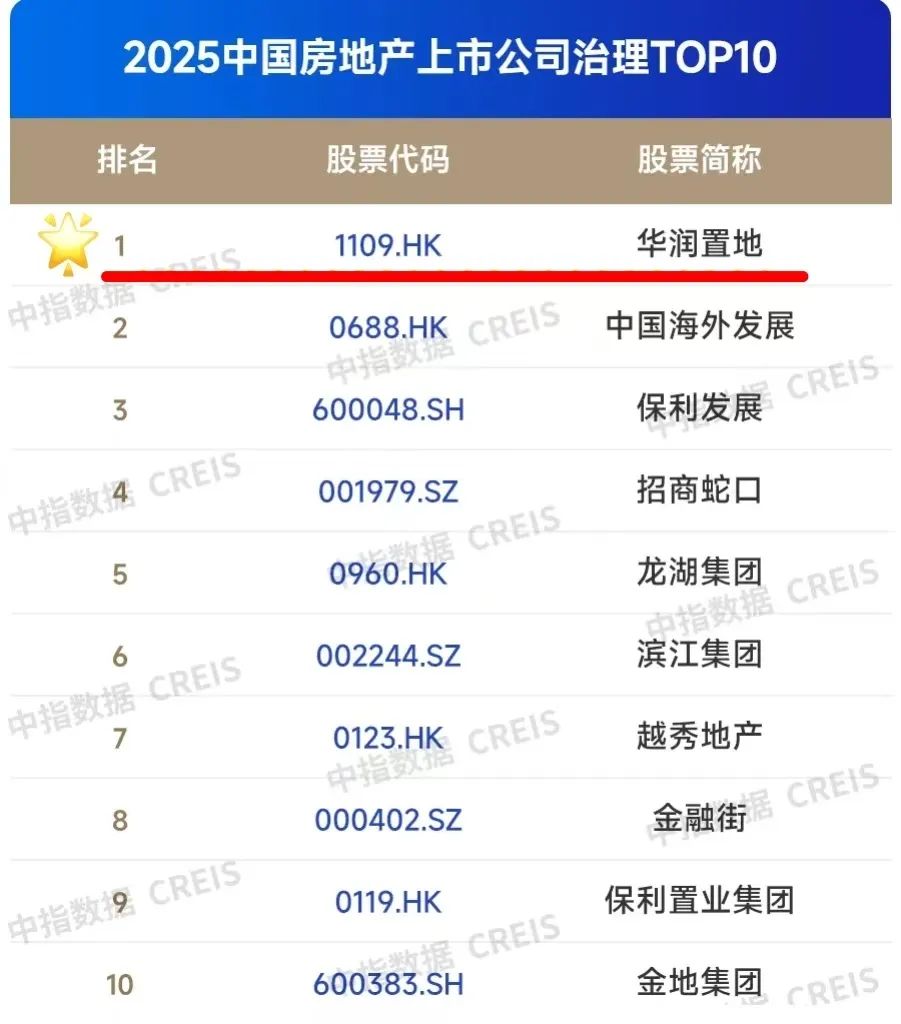 两大知名机构权威榜单发布，华润置地荣登多个榜首  第4张