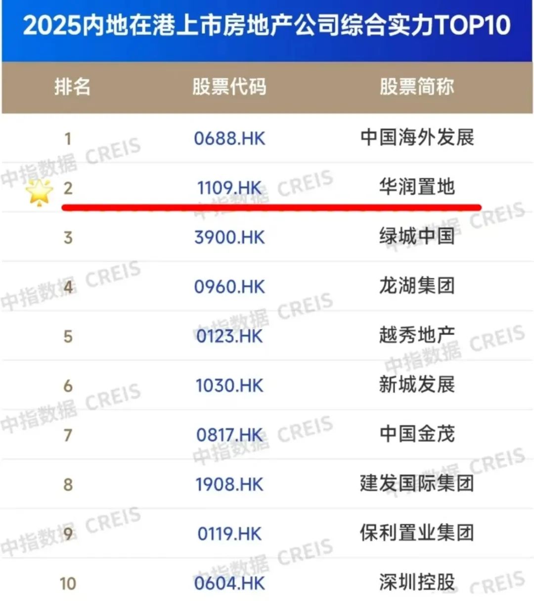 两大知名机构权威榜单发布，华润置地荣登多个榜首  第5张