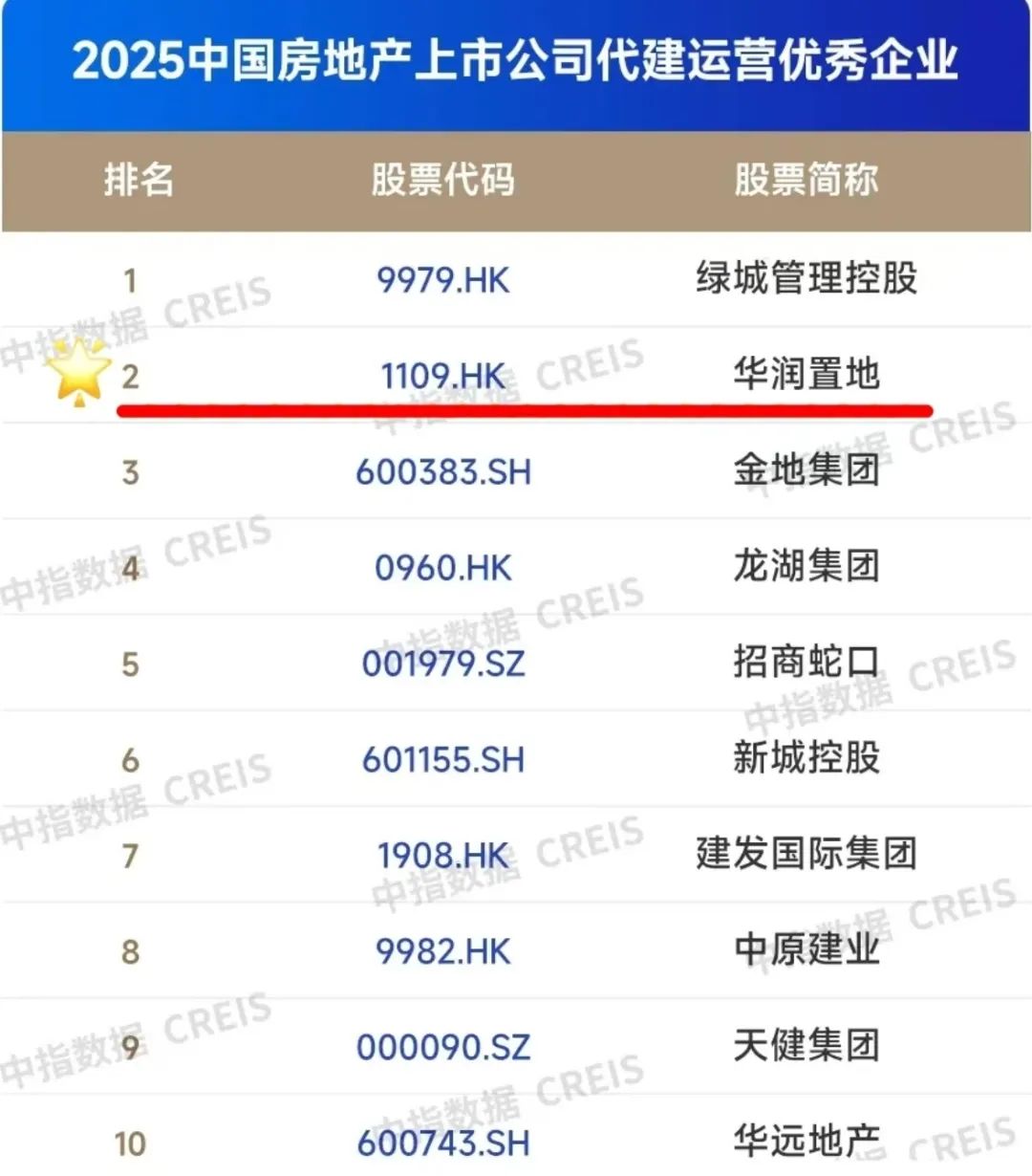 两大知名机构权威榜单发布，华润置地荣登多个榜首  第7张