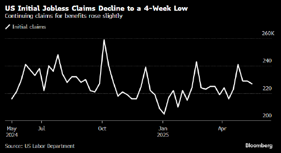 美国首次申请失业救济人数创四周低点 表明就业市场依然健康  第1张