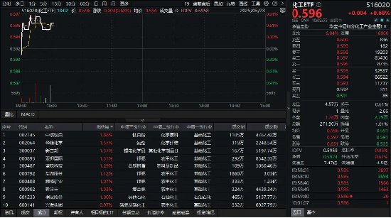 《全固态电池判定方法》团体标准重磅发布!化工板块震荡拉升,超30亿元主力资金疯狂抢筹! 第1张 《全固态电池判定方法》团体标准重磅发布!化工板块震荡拉升,超30亿元主力资金疯狂抢筹! 第1张