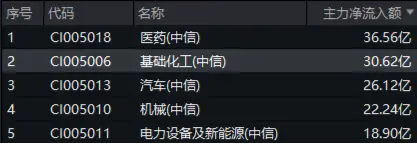 《全固态电池判定方法》团体标准重磅发布!化工板块震荡拉升,超30亿元主力资金疯狂抢筹! 第2张 《全固态电池判定方法》团体标准重磅发布!化工板块震荡拉升,超30亿元主力资金疯狂抢筹! 第2张