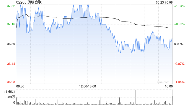 招商证券：首予药明合联“强烈推荐”评级 看好未来增长潜力  第1张