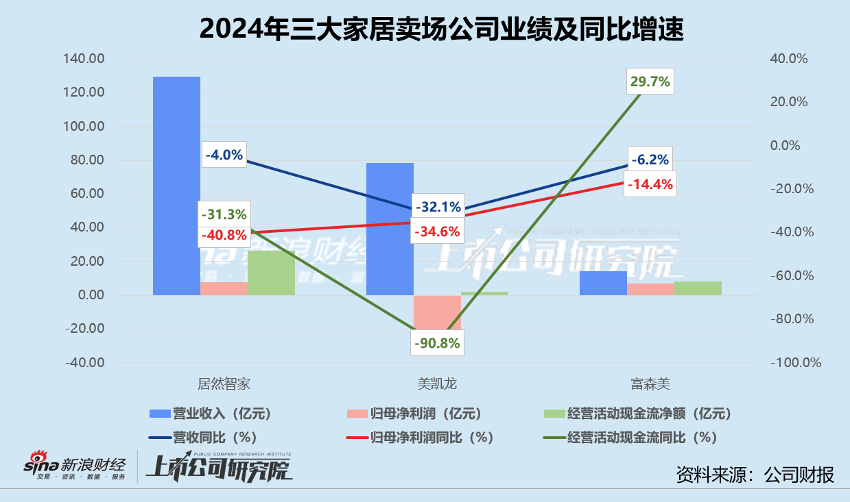 家居卖场年报 | 三大公司业绩齐降 居然智家盈利承压、美凯龙亏损加剧 富森美靠轻资产突围  第1张
