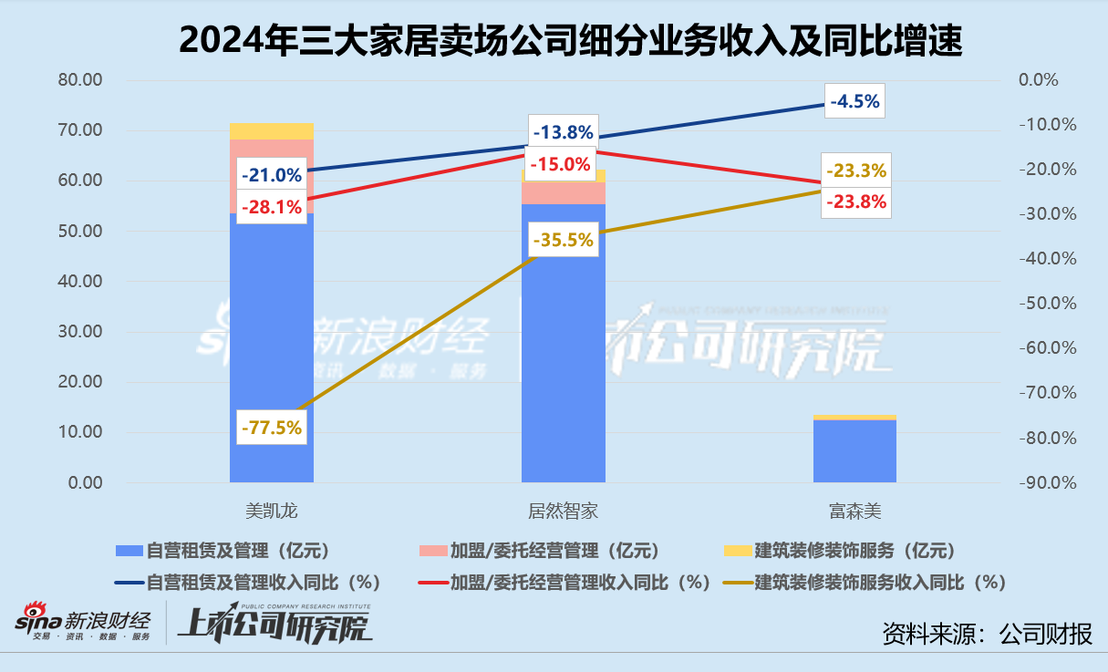 家居卖场年报 | 三大公司业绩齐降 居然智家盈利承压、美凯龙亏损加剧 富森美靠轻资产突围  第2张