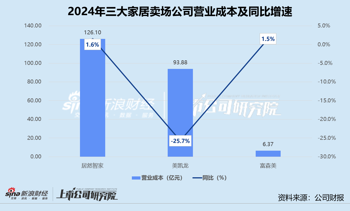 家居卖场年报 | 三大公司业绩齐降 居然智家盈利承压、美凯龙亏损加剧 富森美靠轻资产突围  第4张