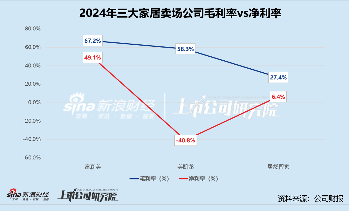 家居卖场年报 | 三大公司业绩齐降 居然智家盈利承压、美凯龙亏损加剧 富森美靠轻资产突围  第6张