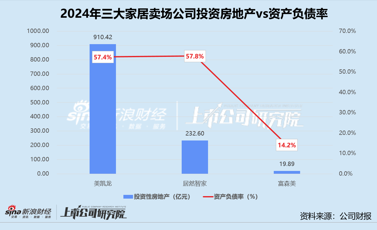 家居卖场年报 | 三大公司业绩齐降 居然智家盈利承压、美凯龙亏损加剧 富森美靠轻资产突围  第7张