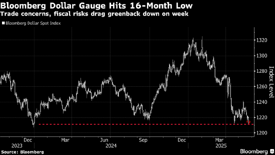 纽约汇市：彭博美元指数跌至2023年以来低点 关税风险上升  第1张