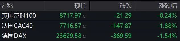 又又又来了？特朗普：加征50%和25%关税！欧美股市全线下跌，苹果市值蒸发超6500亿元，黄金大涨  第1张