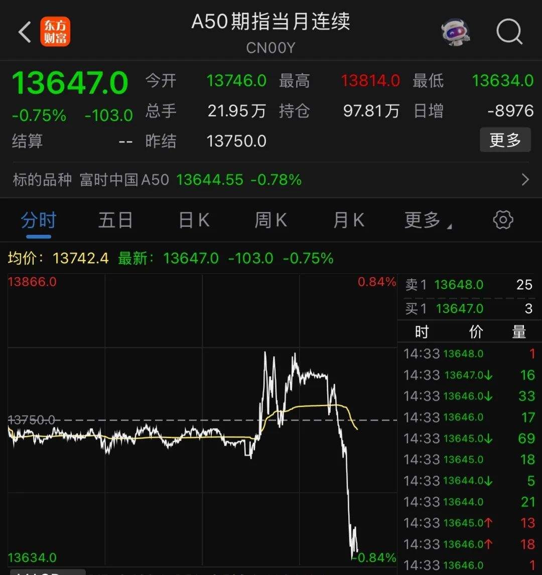 刚刚，A50直线跳水！4连板牛股，“天地板”！  第2张