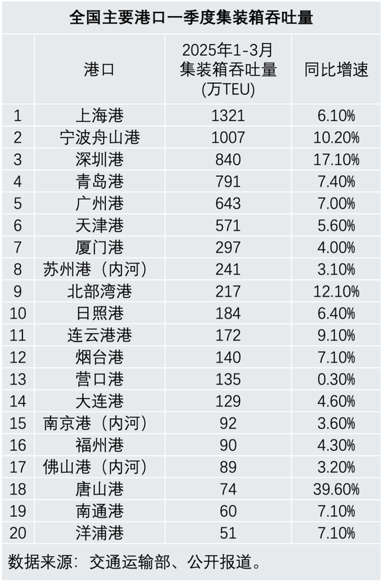 美线航运价格飙升！货代：“都在抢时间出货，未来还会涨”  第2张