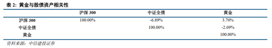 中信建投：黄金价格走势及投资前景  第10张