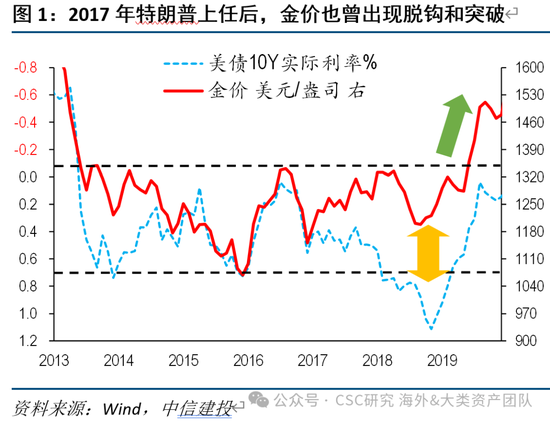 中信建投：黄金价格走势及投资前景  第12张