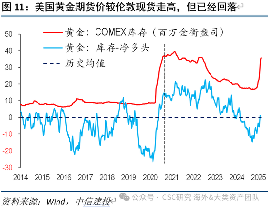中信建投：黄金价格走势及投资前景  第20张