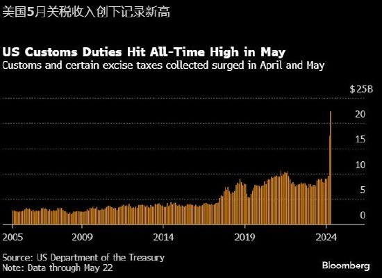 研究：美国关税收入创下记录新高  第1张