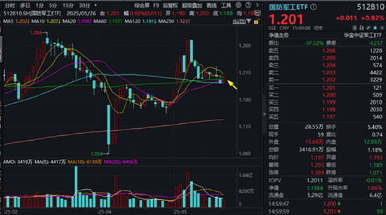 重组新规后首单出炉，“中科系”放大招，516700、562030双双登上A股ETF涨幅TOP10！创AI逆市涨逾1.5%  第5张