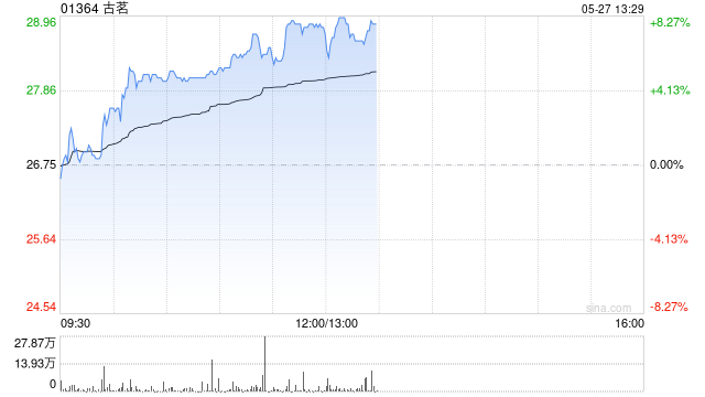 古茗早盘涨超5%再创新高 公司下月有望进入港股通  第1张