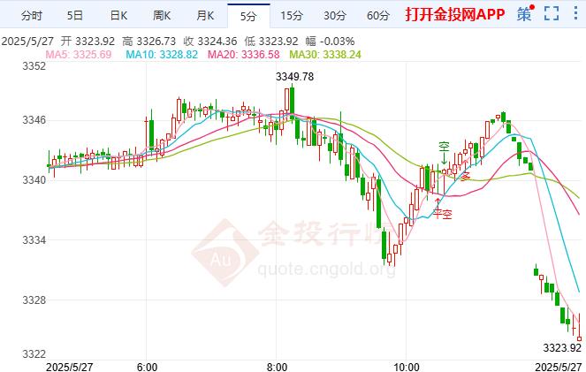 黄金价格走势探低 美国4月耐用品订单初值将于今晚出炉  第2张
