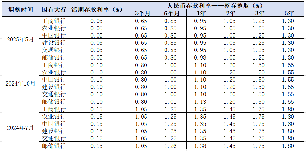 历史新低！跌破1%！六大行集体官宣…  第1张