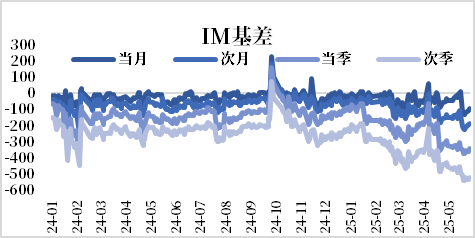 股指：加码IM套保  第3张