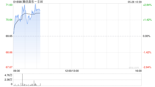 腾讯音乐-SW现涨近3% 韩国娱乐巨头HYBE将向公司出售所持全部SM娱乐股份  第1张