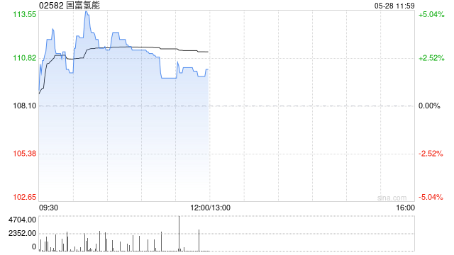 国富氢能盘中涨超4% 拟进一步拓展海外市场并推进绿色氢项目  第1张