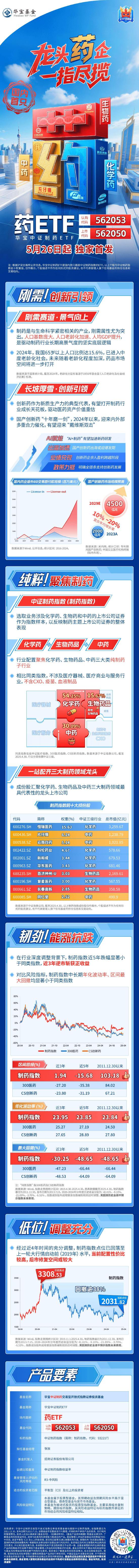 龙头药企，一指尽揽！国内首只“药ETF”（认购：562053/上市：562050）乘势发行中  第1张
